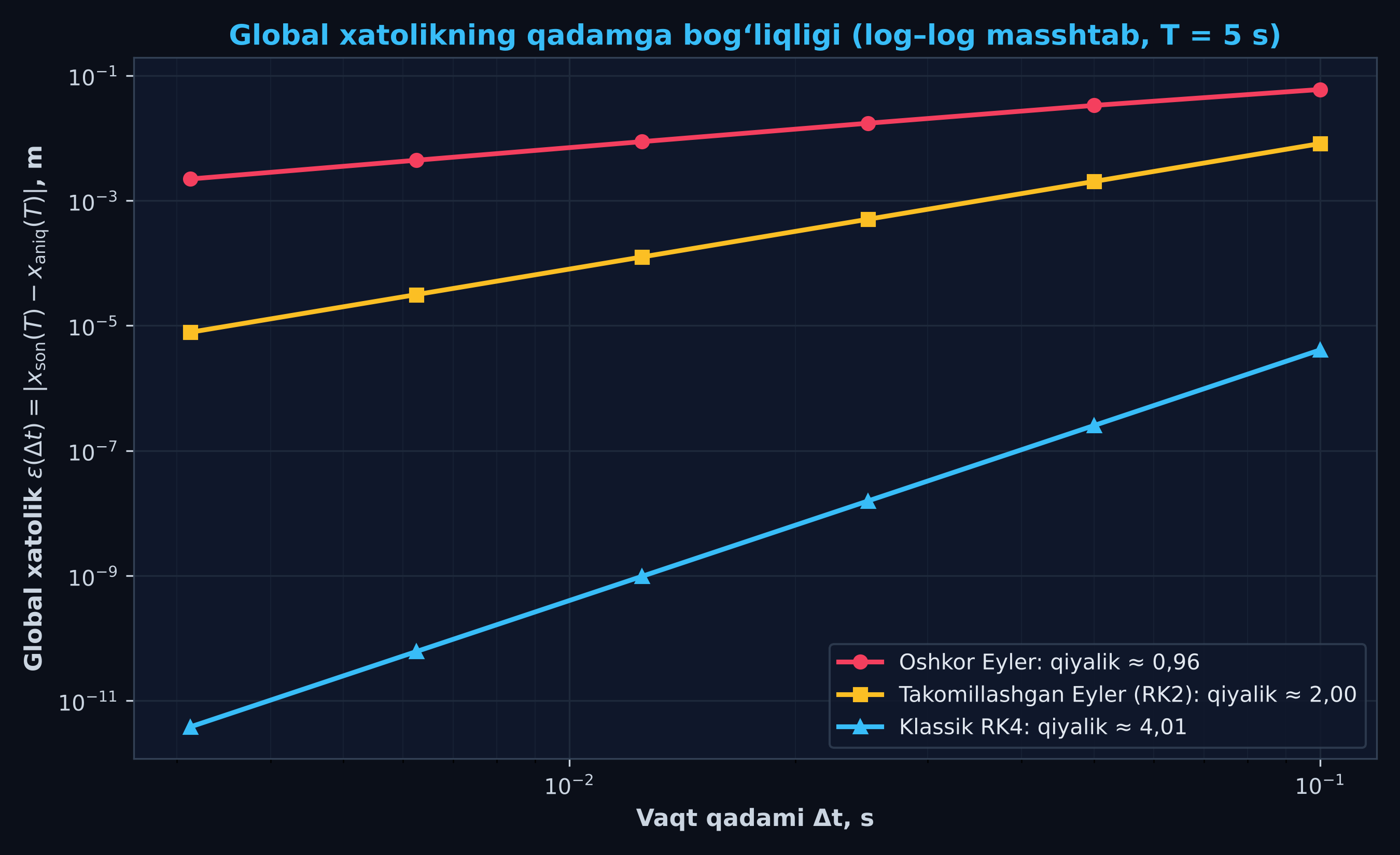 Log-Log Convergence Error