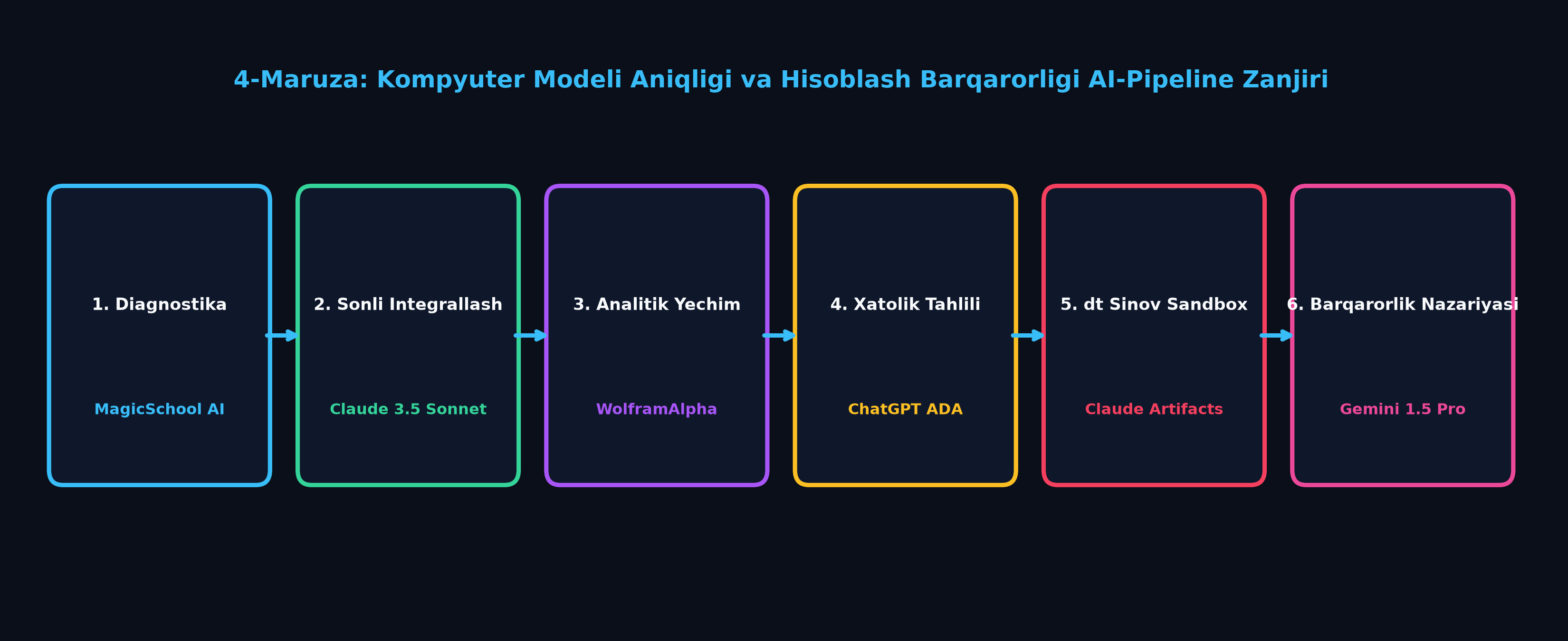 Lecture 4 AI Workflow