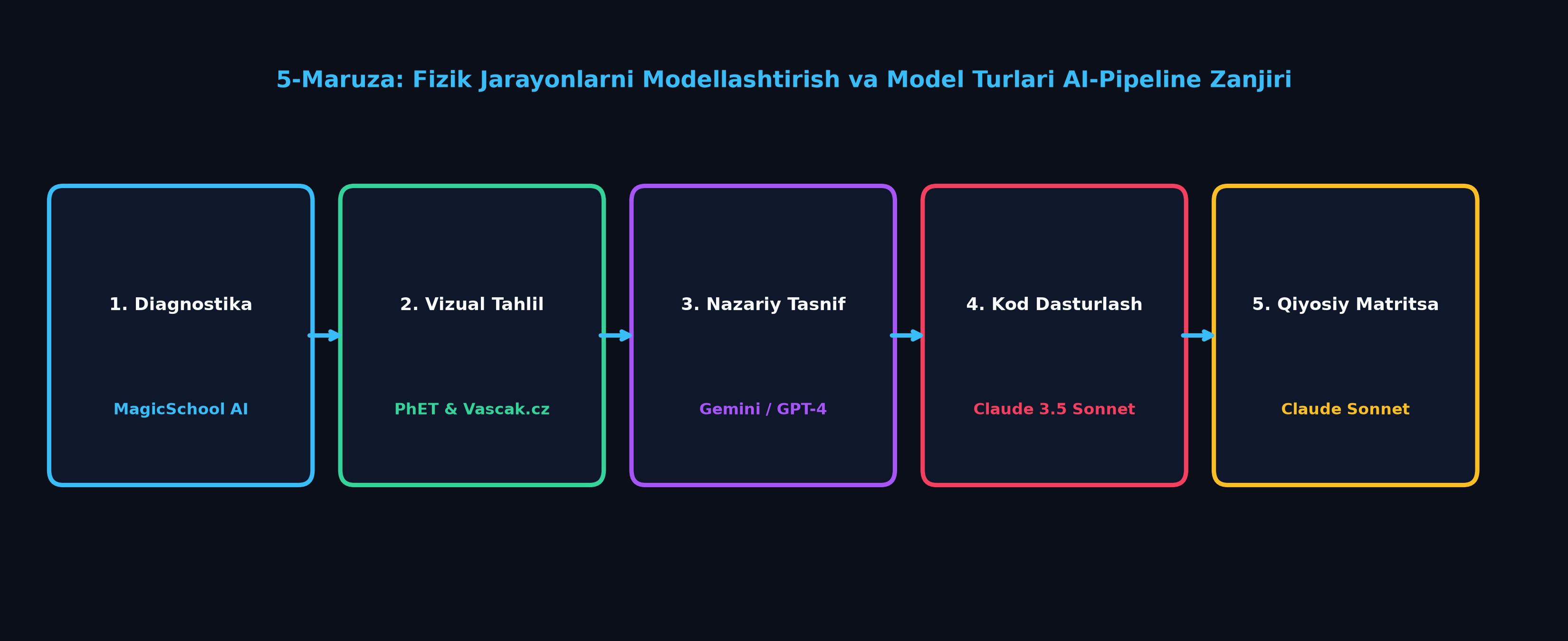Lecture 5 AI Workflow
