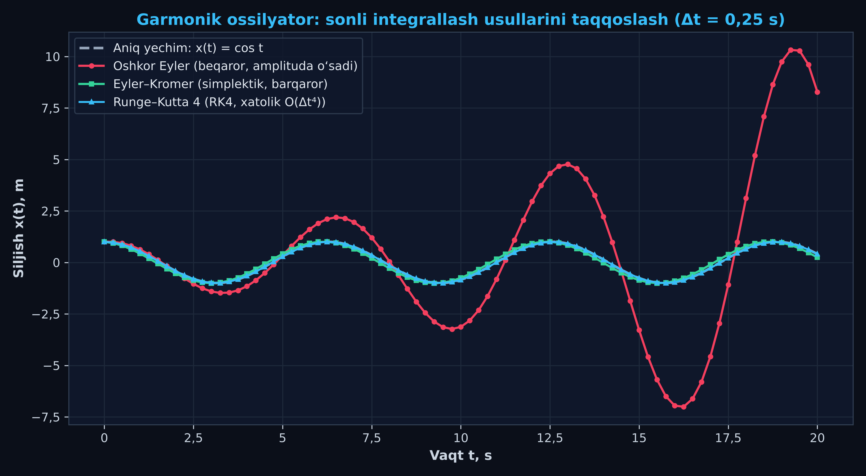 Numerical Integration Comparison